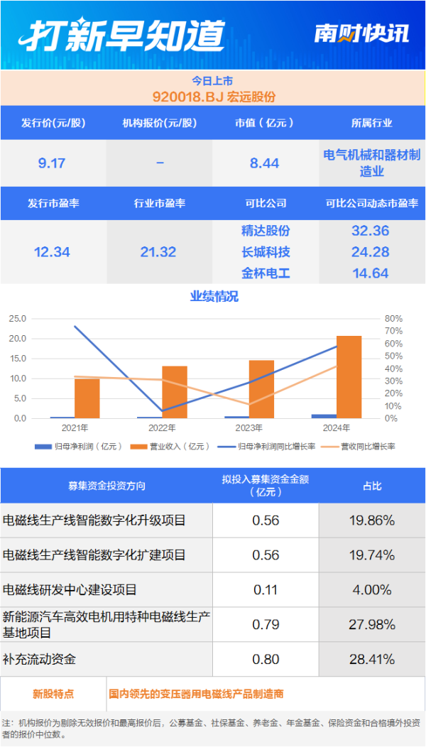牛跟投 特高压细分龙头 电磁线领域“单项冠军”今日上市丨打新早知道
